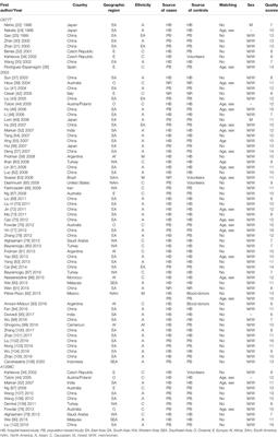 Association Between MTHFR Polymorphisms and the Risk of Essential Hypertension: An Updated Meta-analysis